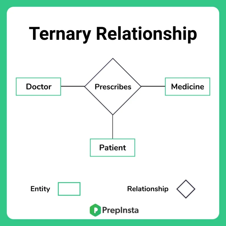 Relationships in DBMS ternary