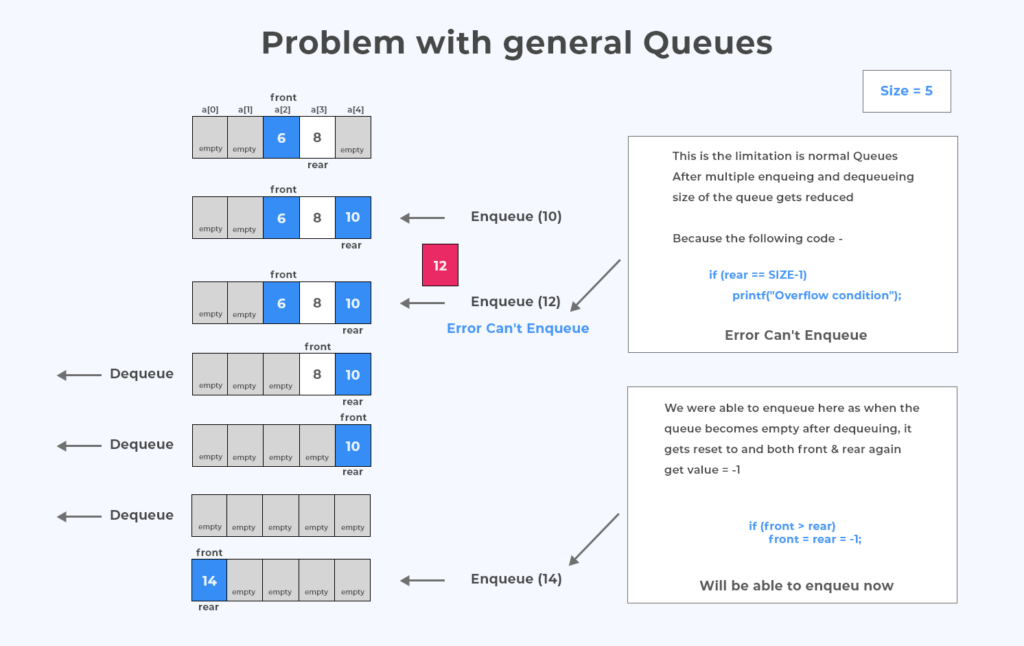 Array Implementation of Queue Problems in C