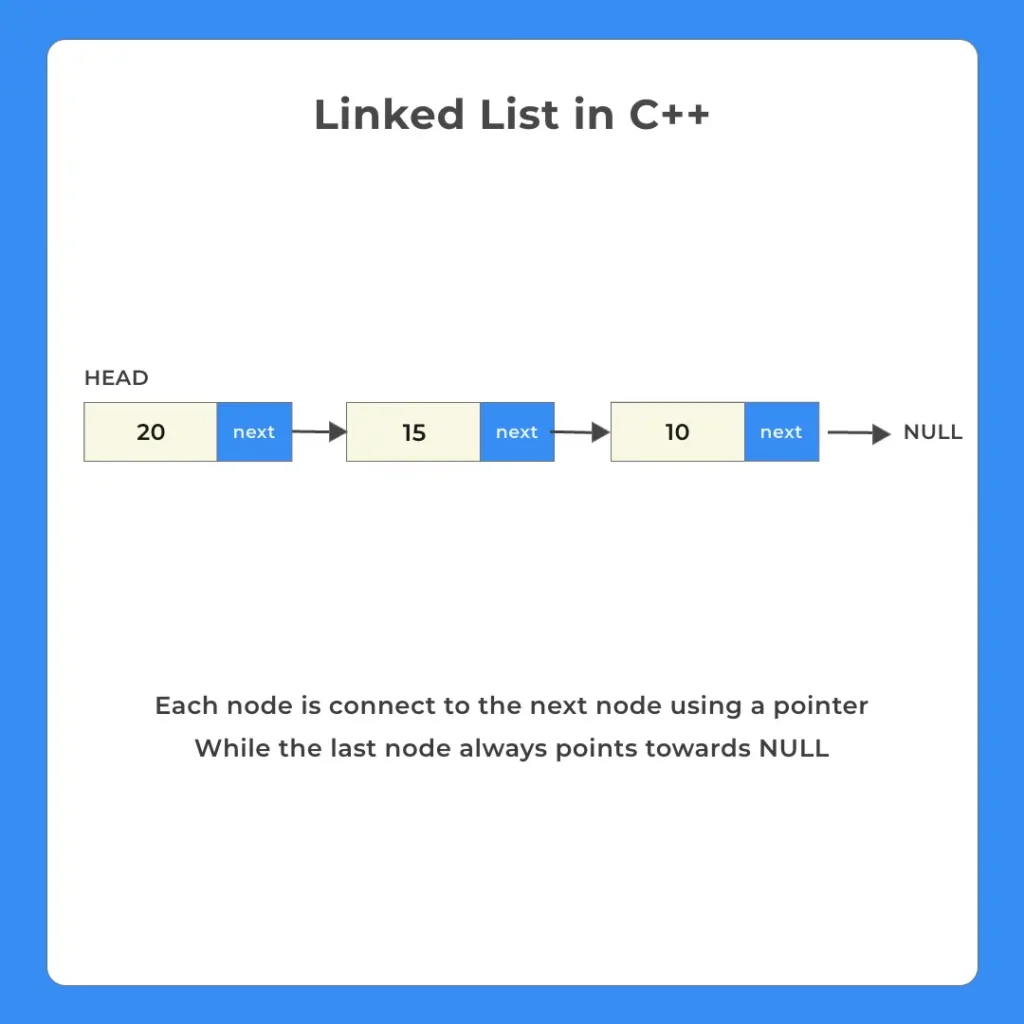 Linked List insertion and Deletion in C++ Demo