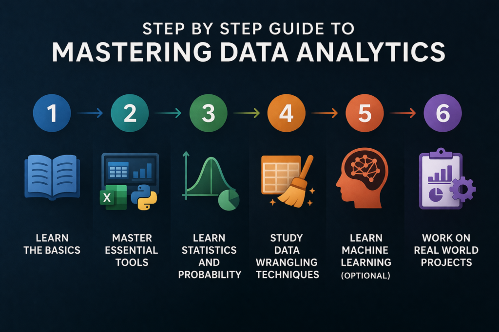 Step by Step Guide to Mastering Data Analytics