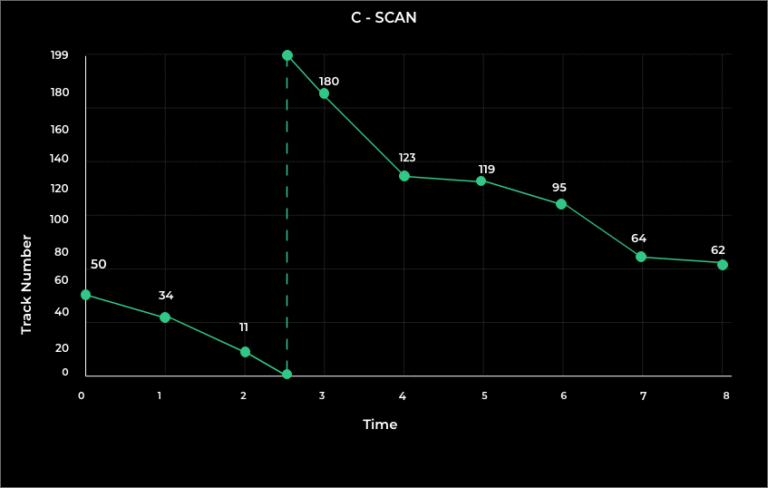 New OS - Disk Scheduling Algorithm - CSCAN