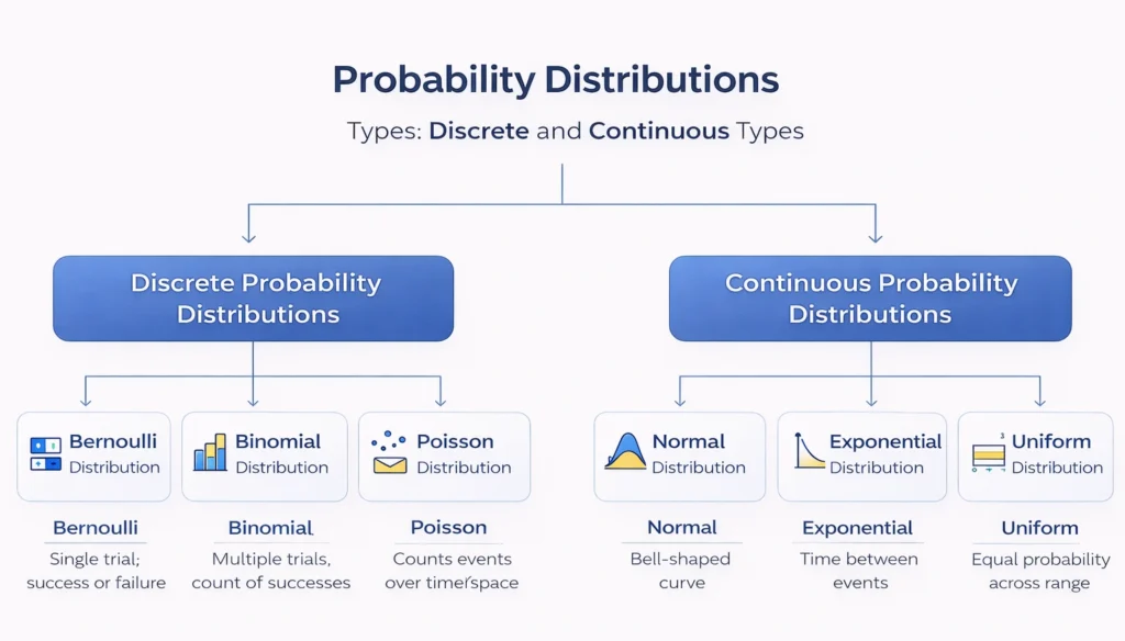 common probability distribution in data analytics