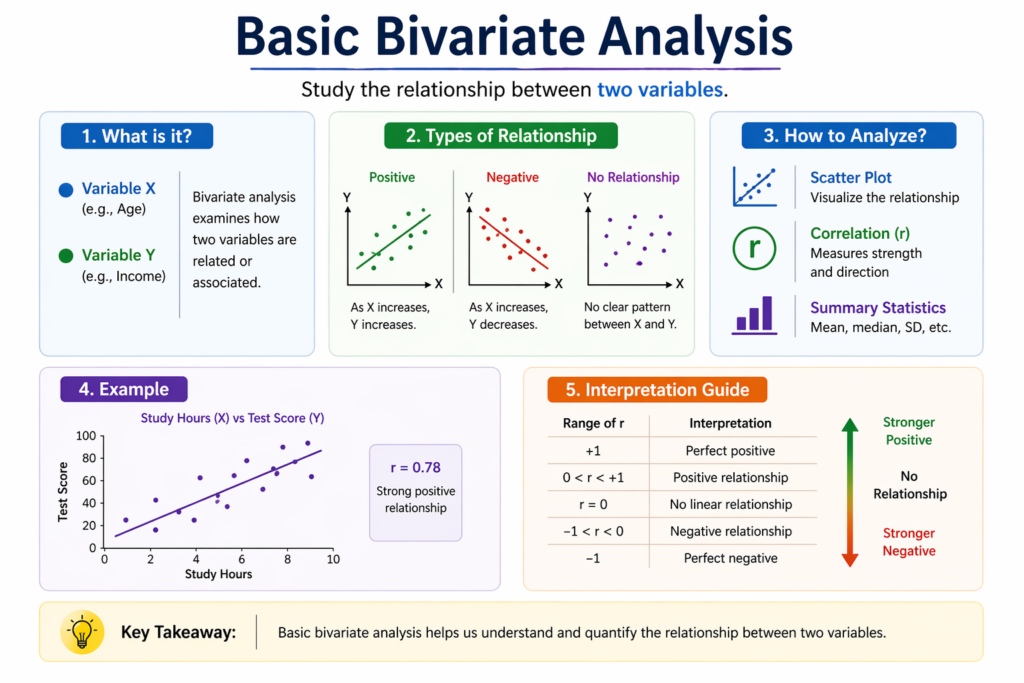 Bivariate analysis