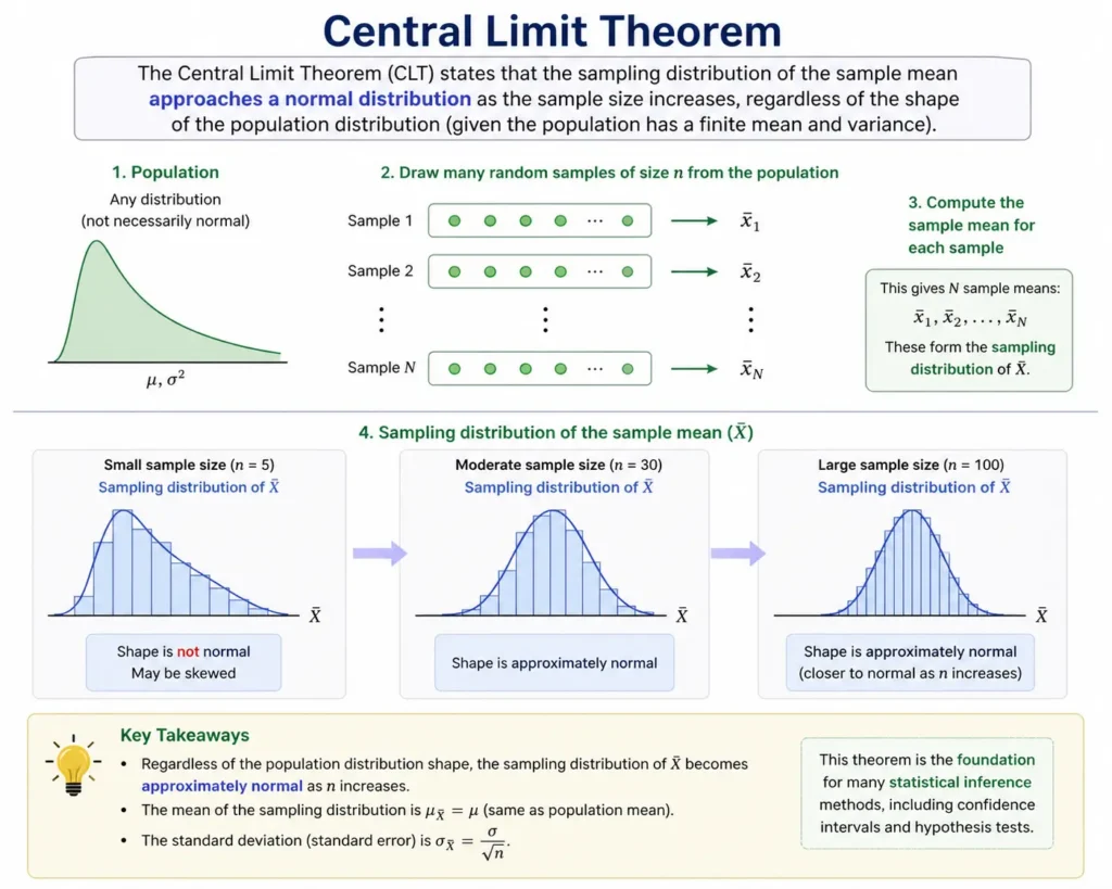 Central Limit Theorem