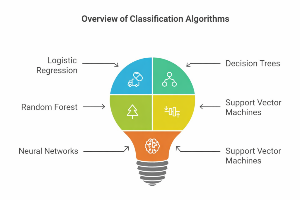 Classification In Machine Learning | PrepInsta
