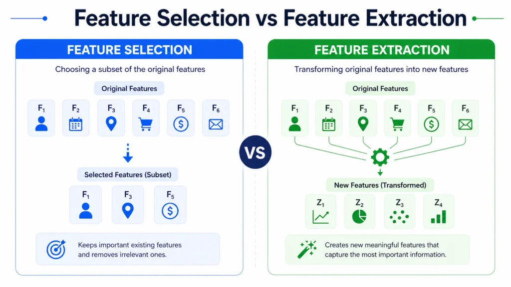 Feature Selection vs Feature Extraction in machine learning