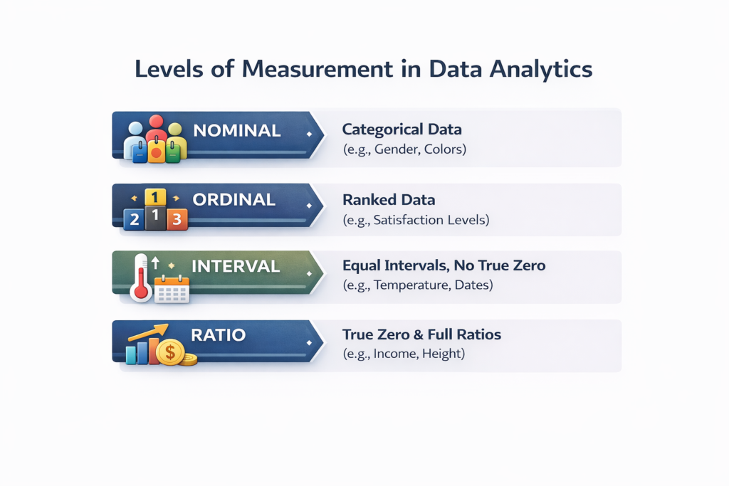 Levels of Measurement in Data Analytics | PrepInsta