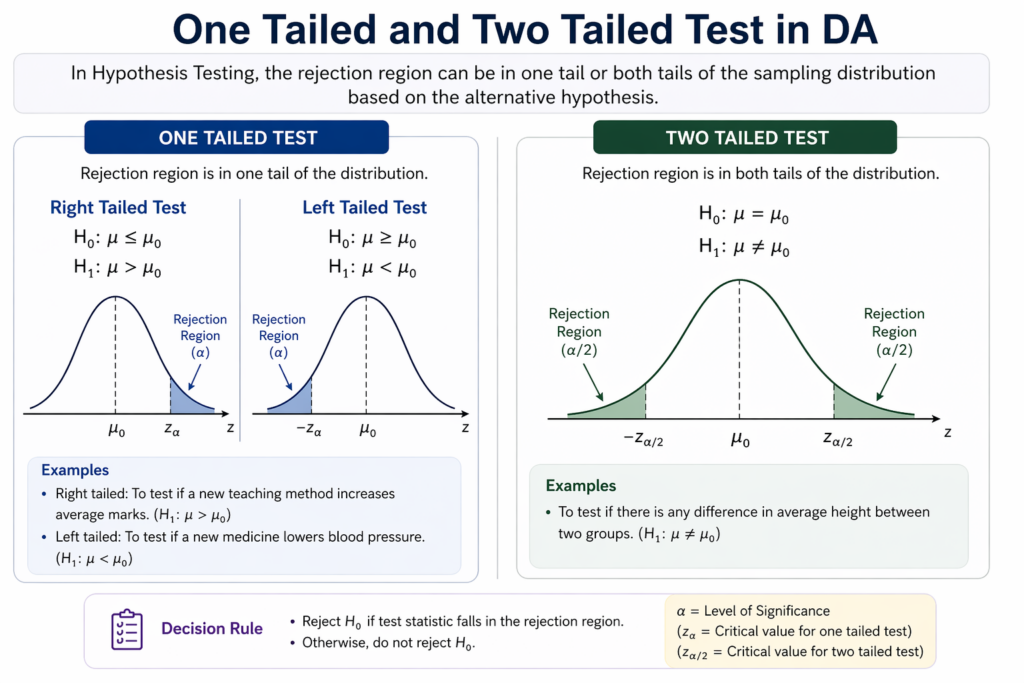 One Tailed and Two Tailed Test