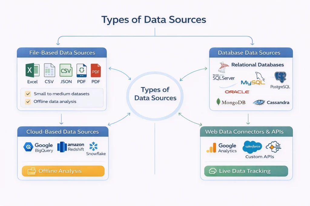 Various Data Sources for Tableau for Data Analytics
