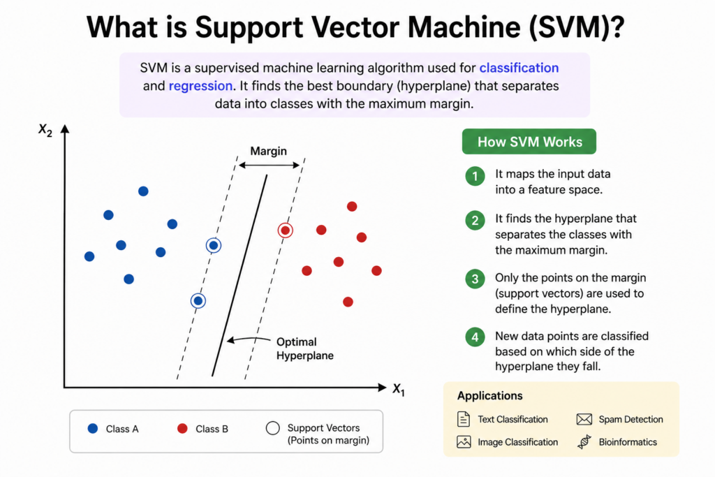 What is Support Vector Machine ?