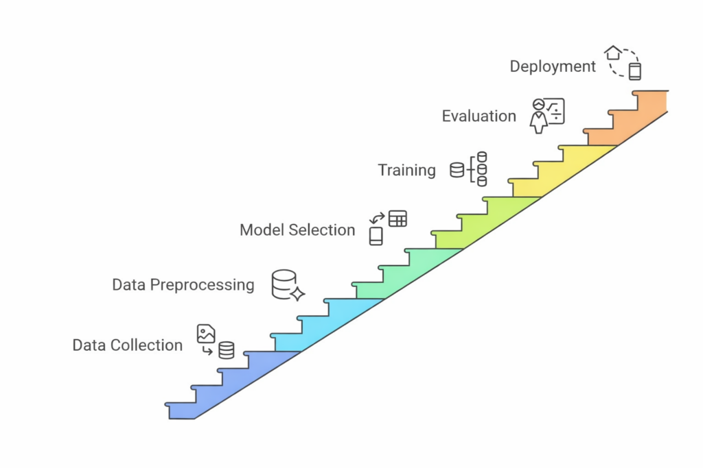 how machine learning works with data