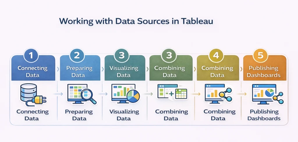 how to work with data sources
