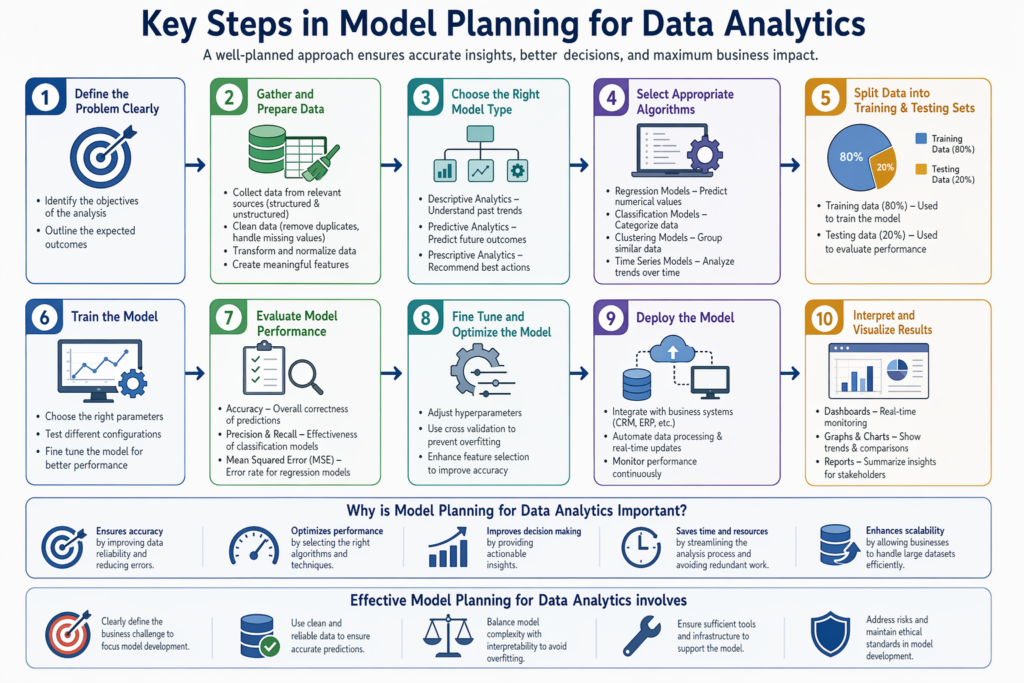 important steps in Model Planning for Data Analytics