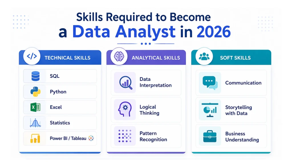 skills required for IBM Certified data analyst