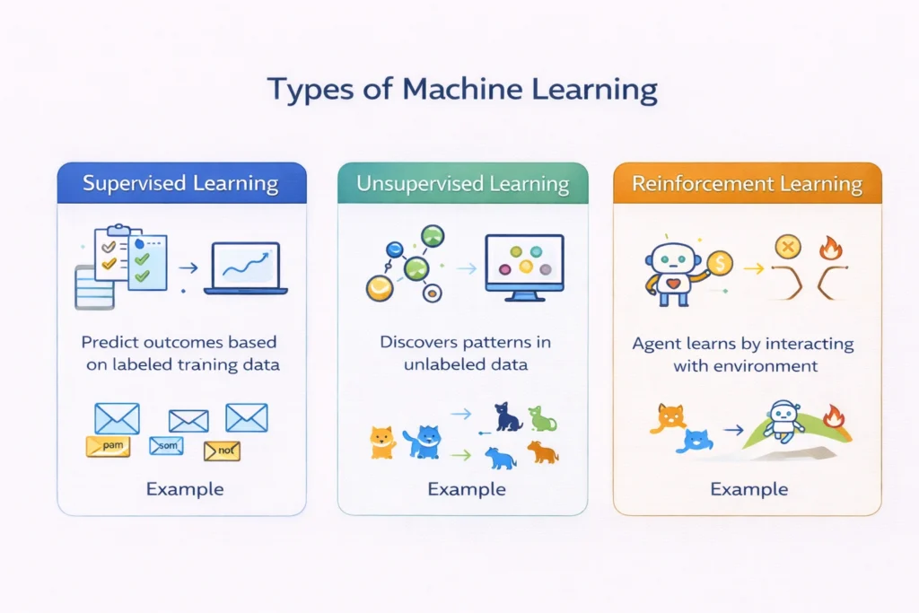 types of machine learning