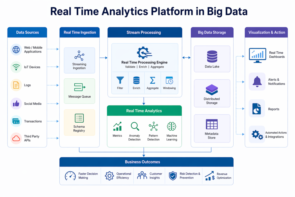 types of real time analytics