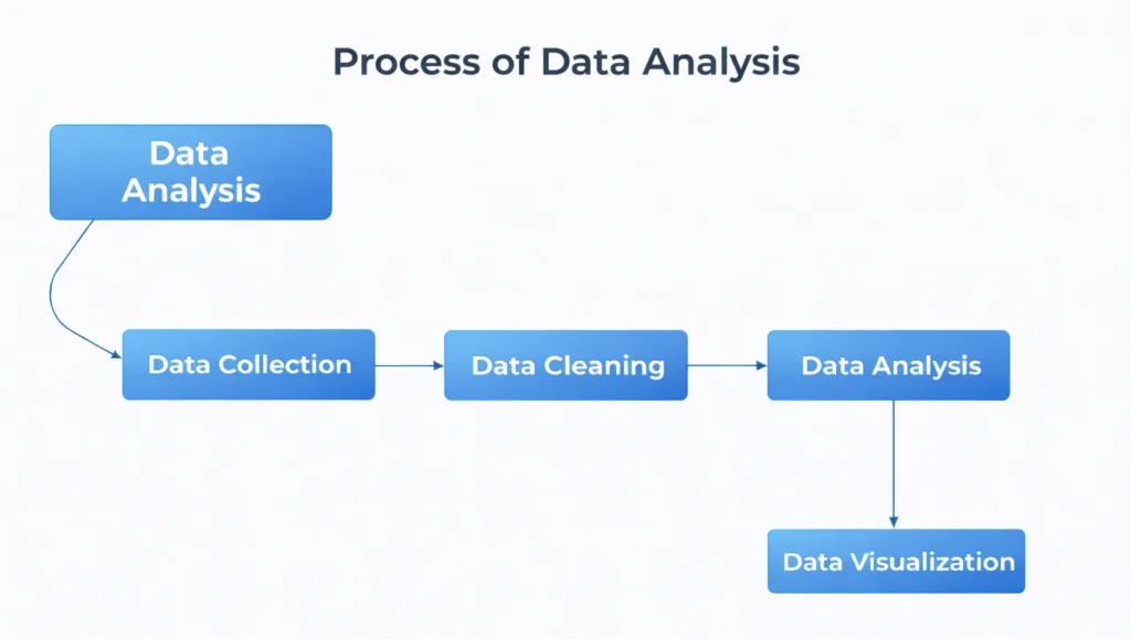 process of data analysis