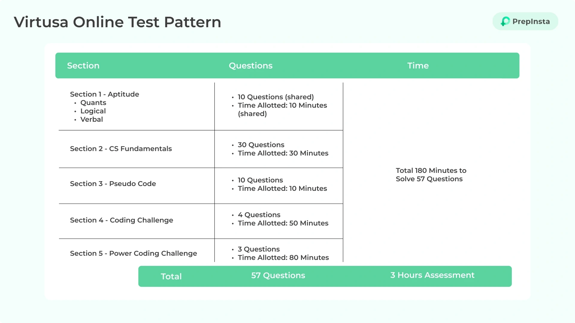 virtusa-online-test-pattern-details