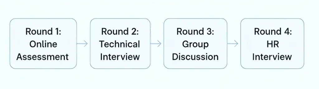 virtusa recruitment process 2026