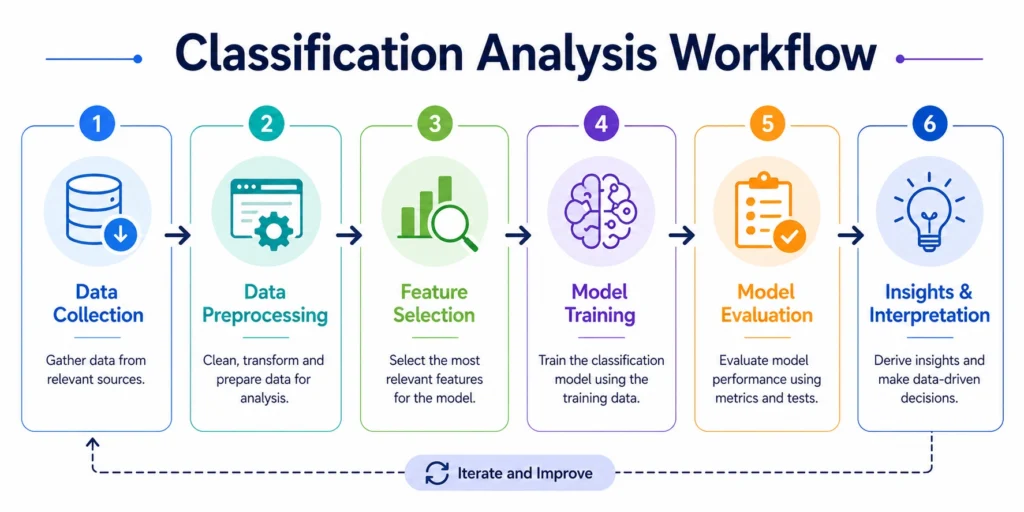 workflow of classification analysis in machine learning
