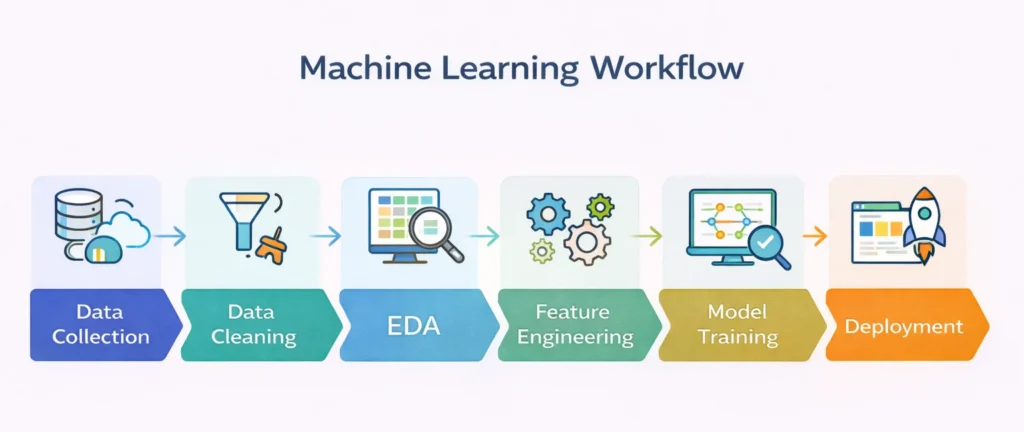 workflow of machine learning