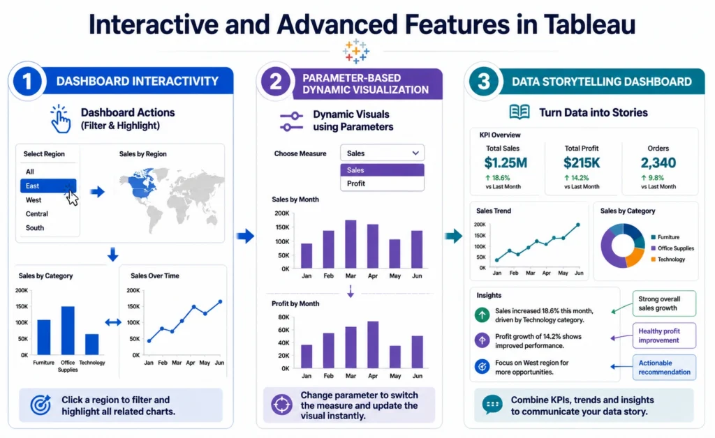 Advanced Visualization Techniques for Data analytics