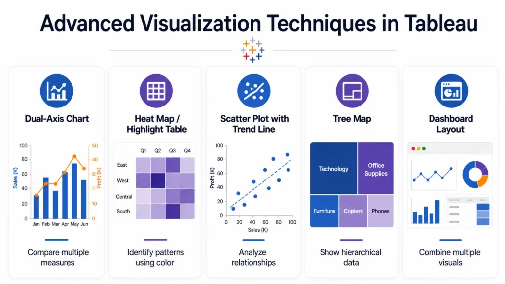 Advanced Visualization Techniques in Tableau for Data Analytics