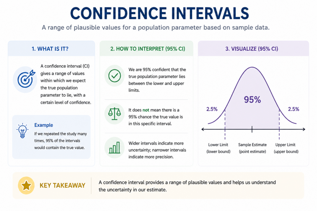 Confidence Intervals in data analytics