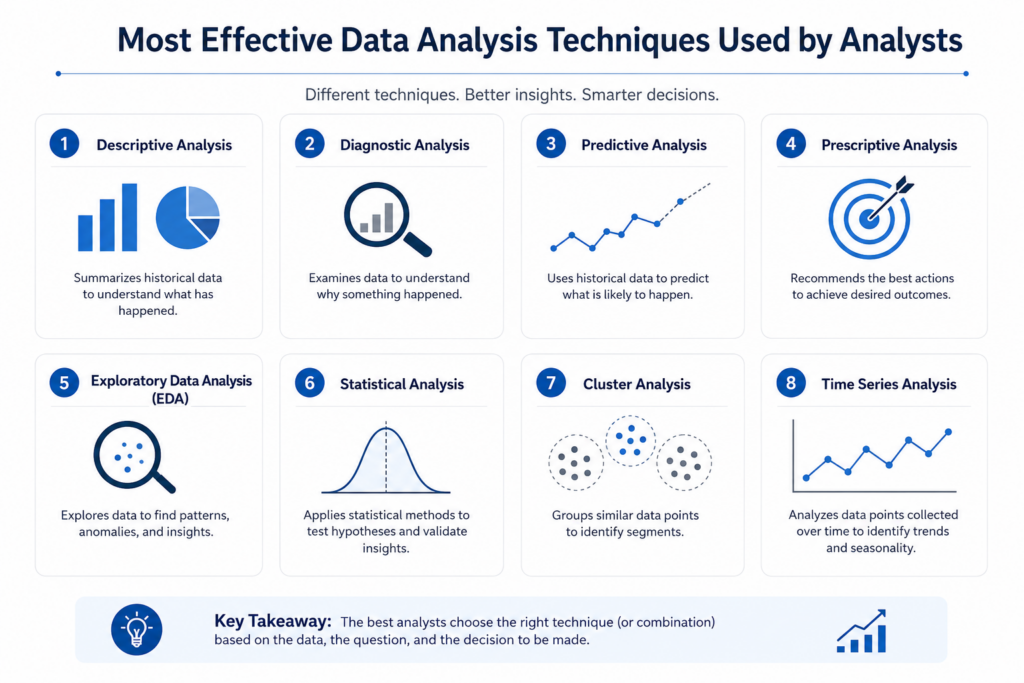 Data Analysis Techniques Used by Analysts