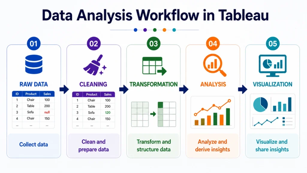 Data Analysis and Manipulation in Tableau