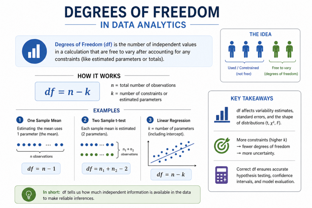 Degrees of Freedom in Data Analytics