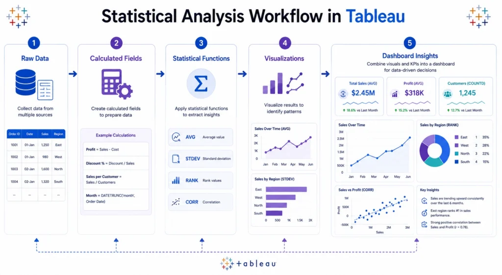 How statistical functions works in tableau