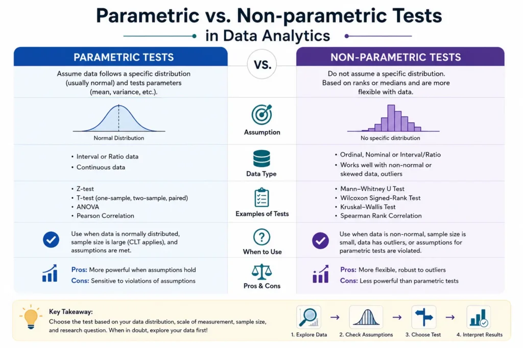 Parametric vs. Non-parametric Tests in data analytics