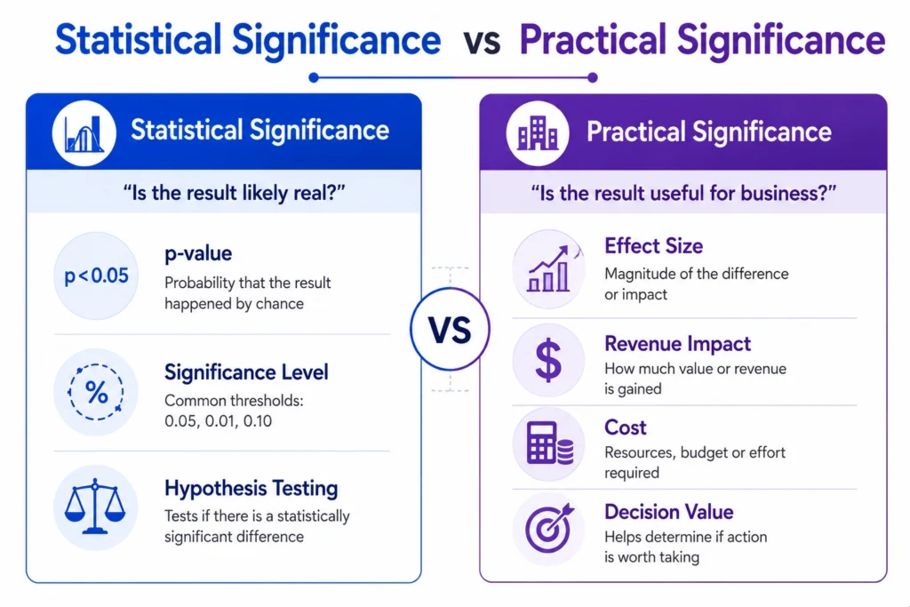 Statistical Significance vs Practical Significance