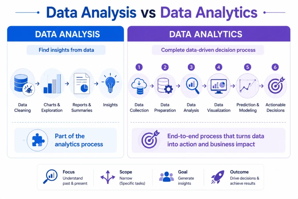difference between data analysis and data analytics