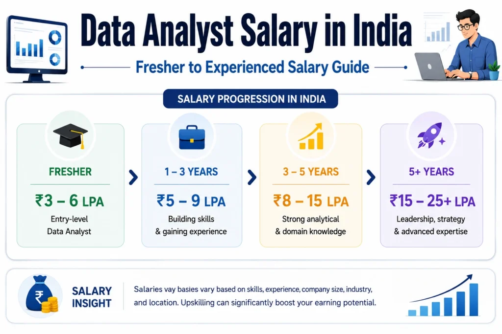 Data Analyst Salary In India | Data Analytics | PrepInsta