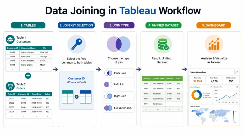 how data joining in tableau works