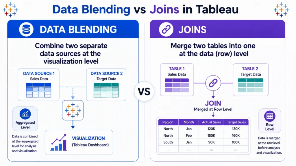 difference beyween data blending and joins