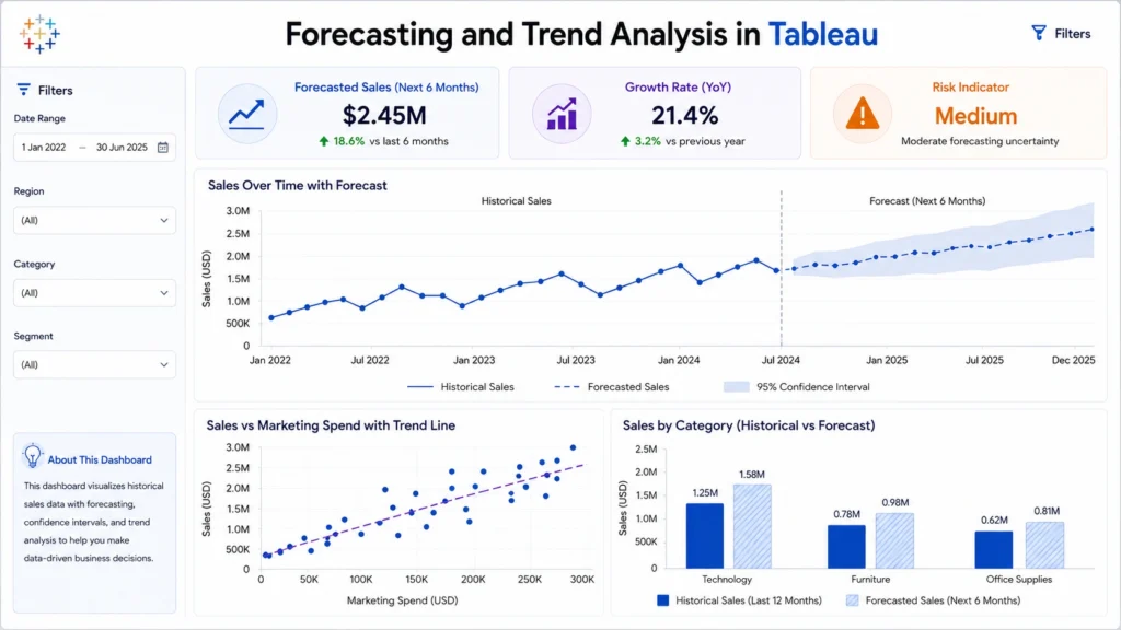 Predictive Analysis in Tableau: Forecasting and Trend Analysis | PrepInsta