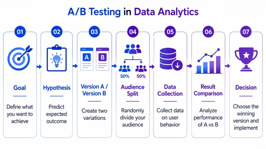 how to perform a b testing