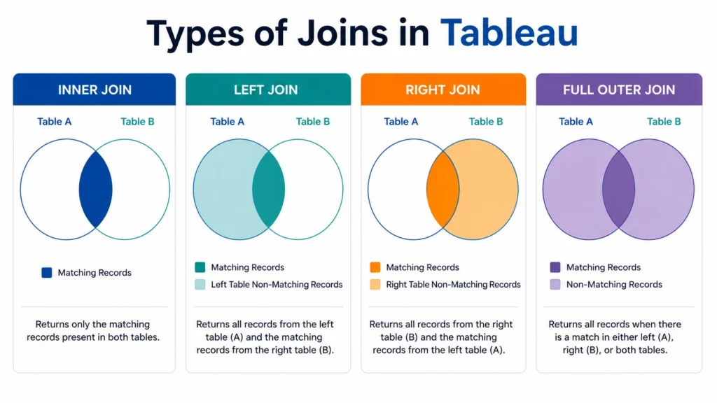 types of joins in tableau