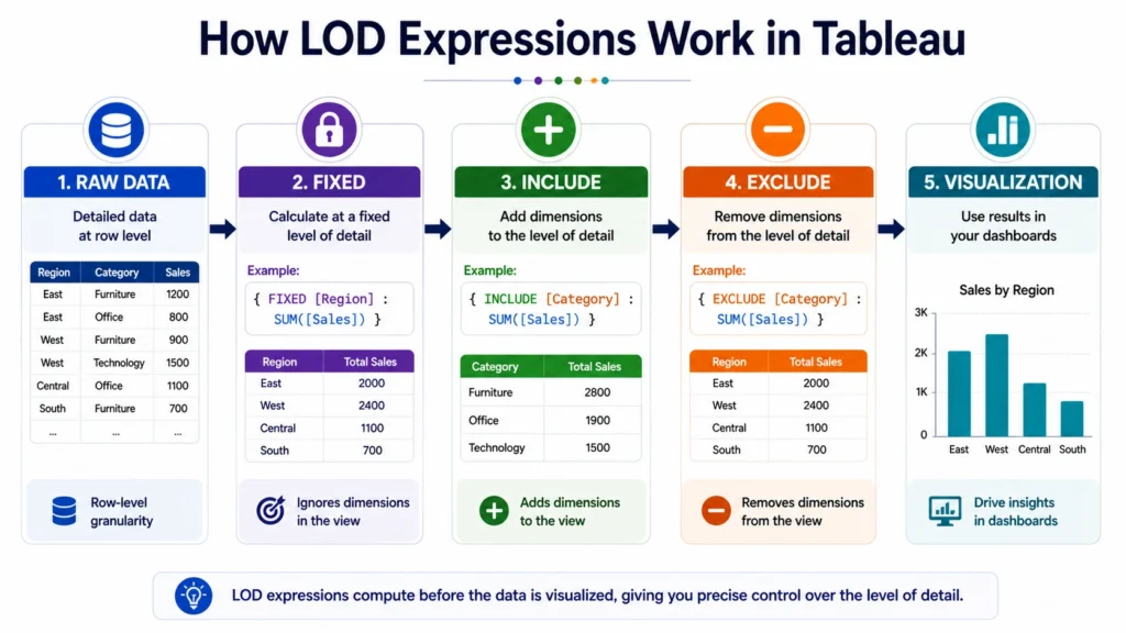 working of lod expression in tableau