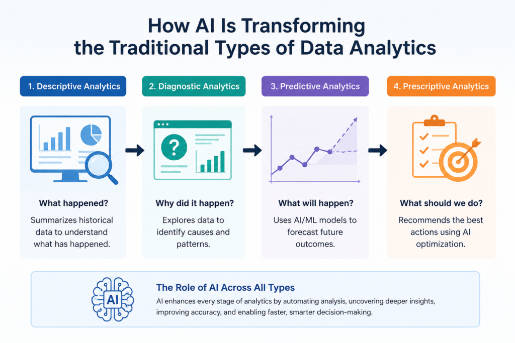 How AI Is Transforming the Traditional Types of Data Analytics | PrepInsta