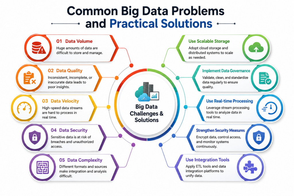Common Big Data Problems and Practical Solutions | PrepInsta