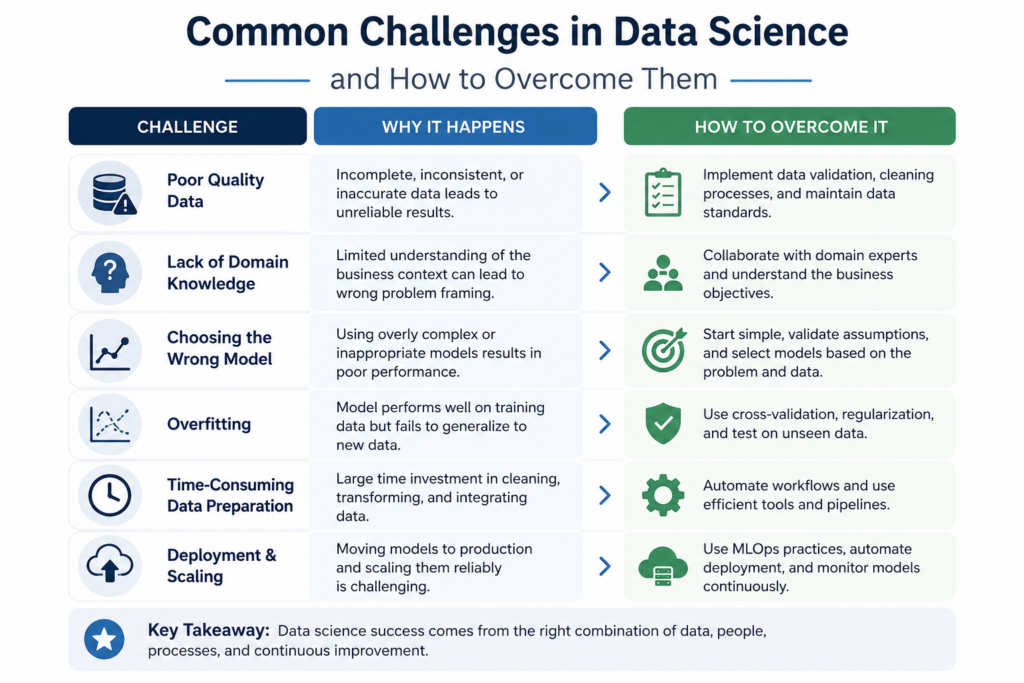 Common challenges in data science