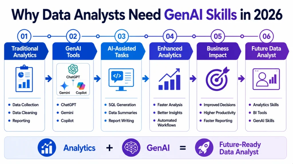 Why Data Analysts Need GenAI Skills | Learn More | PrepInsta