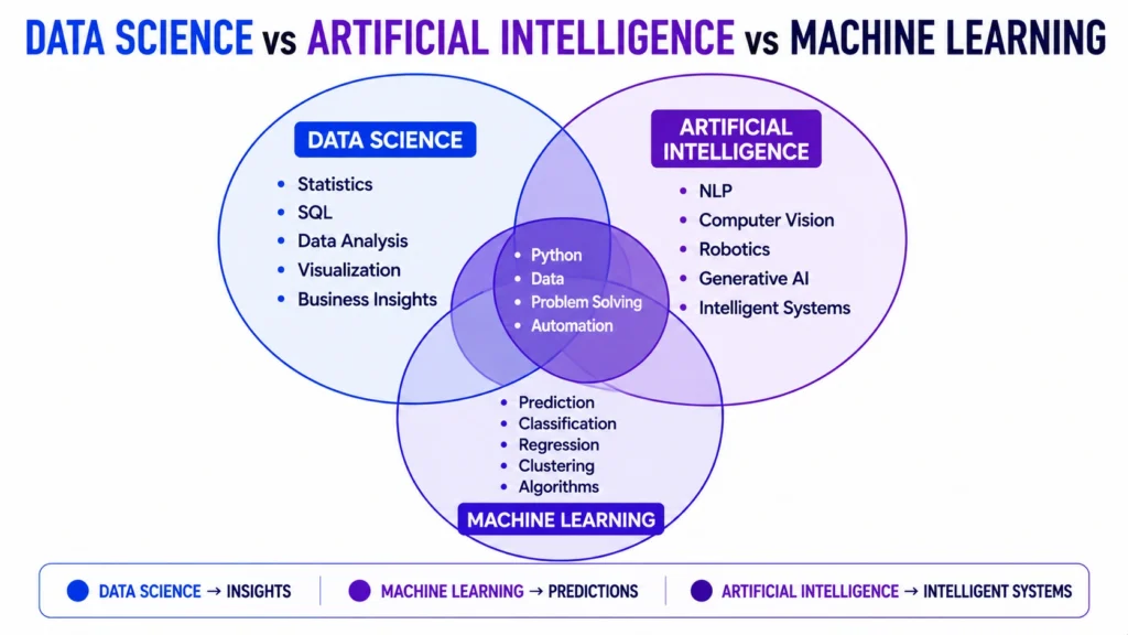Data Science vs Artificial Intelligence vs Machine Learning