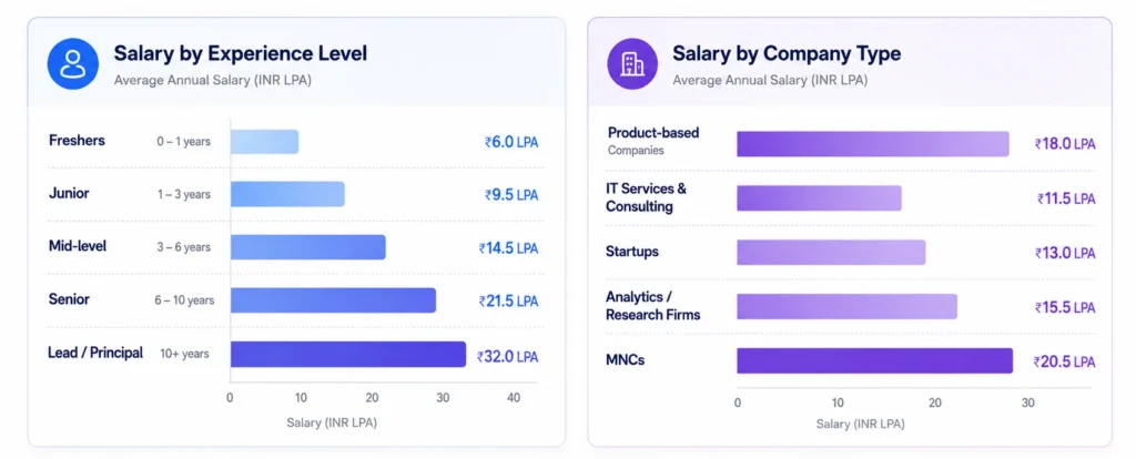 Data Scientist Salary in India in 2026