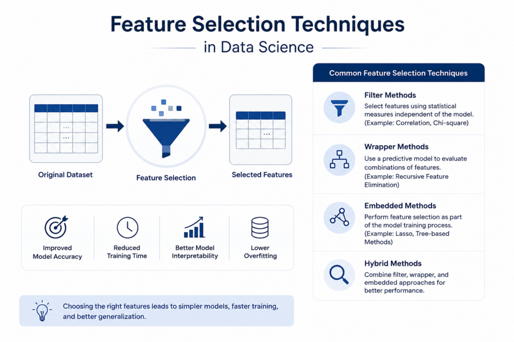 Feature Selection Techniques in Data Science | PrepInsta