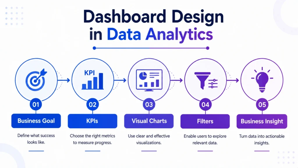 Dashboard Design in Data Analytics | PrepInsta